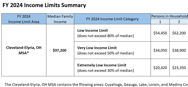 Federal Income Limits